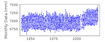 Plot of monthly mean sea level data at KO LAK.