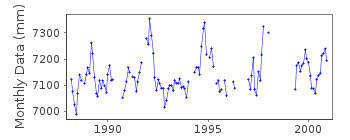 Plot of monthly mean sea level data at DIEGO GARCIA-C.