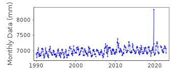 Plot of monthly mean sea level data at XI SHA.