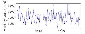 Plot of monthly mean sea level data at SIBOLGA II.