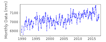 Plot of monthly mean sea level data at MALE-B, HULULE.