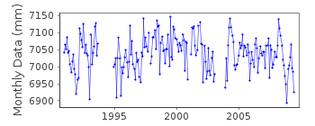 Plot of monthly mean sea level data at CAPE ROBERTS ANTARCTICA.