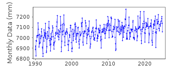 Plot of monthly mean sea level data at L'ESTARTIT.