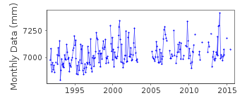 Plot of monthly mean sea level data at BARMOUTH.