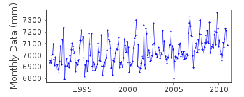 Plot of monthly mean sea level data at ISLAY (PORT ELLEN).