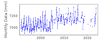 Plot of monthly mean sea level data at LIVERPOOL (GLADSTONE DOCK).