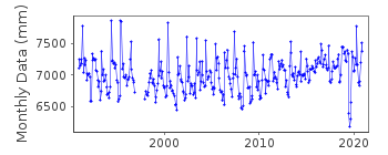 Plot of monthly mean sea level data at ANABAR.