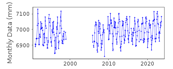 Plot of monthly mean sea level data at POINTE-A-PITRE.