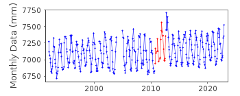 Plot of monthly mean sea level data at KO MATTAPHON.