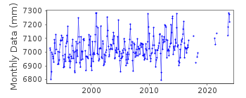 Plot of monthly mean sea level data at ST HELIER (JERSEY) 2.