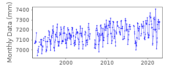Plot of monthly mean sea level data at HADERA.
