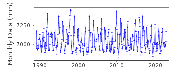 Plot of monthly mean sea level data at WINTER HARBOUR.