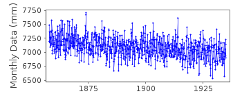 Plot of monthly mean sea level data at JUNGFRUSUND.