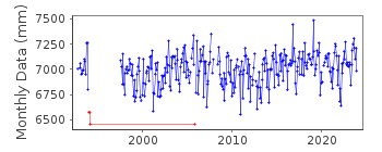 Plot of monthly mean sea level data at NOME,  ALASKA.