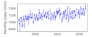 Plot of monthly mean sea level data at LAS PALMAS D.