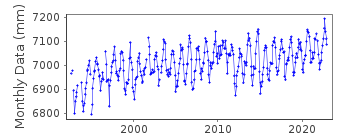Plot of monthly mean sea level data at TENERIFE.