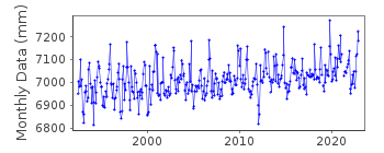 Plot of monthly mean sea level data at BILBAO.