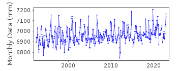 Plot of monthly mean sea level data at SANTANDER III.