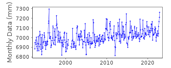Plot of monthly mean sea level data at LA CORUNA III.