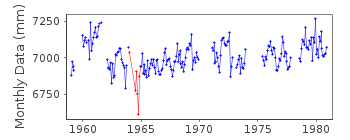 Plot of monthly mean sea level data at COMODORO RIVADAVIA.