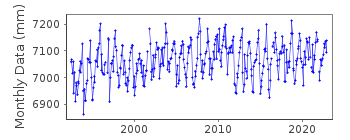 Plot of monthly mean sea level data at MALAGA II.