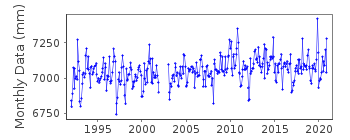Plot of monthly mean sea level data at LUKA KOPER.