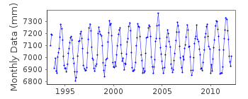 Plot of monthly mean sea level data at SHIMONOSEKI III.