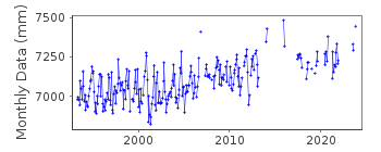 Plot of monthly mean sea level data at NEWPORT.