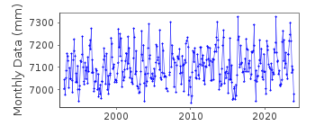 Plot of monthly mean sea level data at LORNE.
