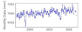 Plot of monthly mean sea level data at MAJURO-C.