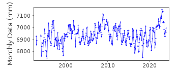 Plot of monthly mean sea level data at PORT VILA B.