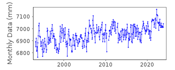 Plot of monthly mean sea level data at RAROTONGA B.