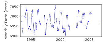 Plot of monthly mean sea level data at JAMESTOWN LANDING STEPS.