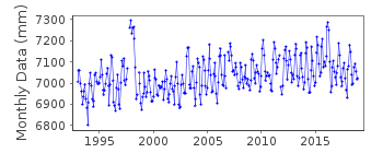 Plot of monthly mean sea level data at POINT LA RUE.