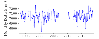 Plot of monthly mean sea level data at USHUAIA III.