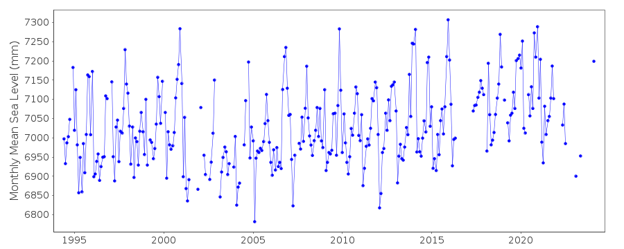 https://www.psmsl.org/data/obtaining/rlr.monthly.plots/1854_high.png