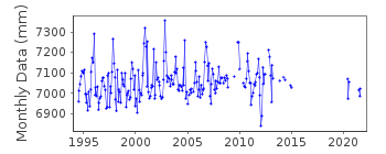 Plot of monthly mean sea level data at ST. MARYS.