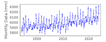 Plot of monthly mean sea level data at VIRGINIA KEY, FL.
