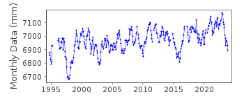 Plot of monthly mean sea level data at LOMBRUM.