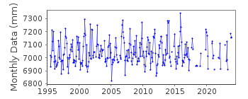 Plot of monthly mean sea level data at PORTRUSH.