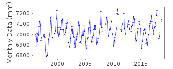 Plot of monthly mean sea level data at KUDAT.