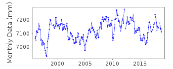 Plot of monthly mean sea level data at LAHAT DATU.