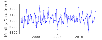 Plot of monthly mean sea level data at BOURNEMOUTH.