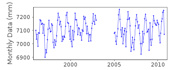 Plot of monthly mean sea level data at TEL AVIV.