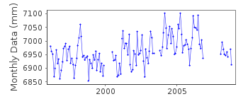 Plot of monthly mean sea level data at CASEY.