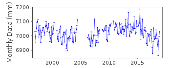 Plot of monthly mean sea level data at MASIRAH.