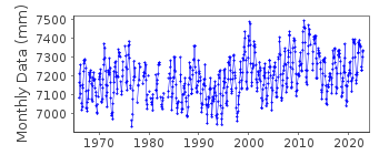 Plot of monthly mean sea level data at PORT HEDLAND.