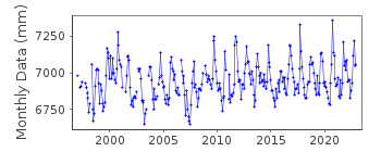 Plot of monthly mean sea level data at TAI MIU WAN.