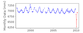 Plot of monthly mean sea level data at SEJINGKAT.