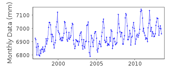 Plot of monthly mean sea level data at TUAS (WEST JURONG).